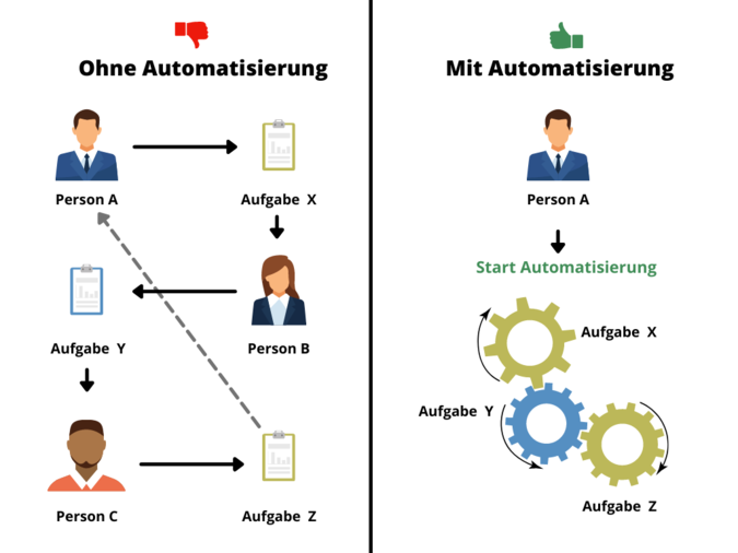 content_Ohne_Automatisierung